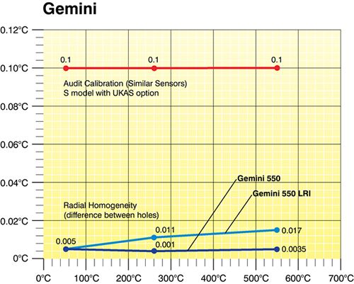 Gemini550-graph