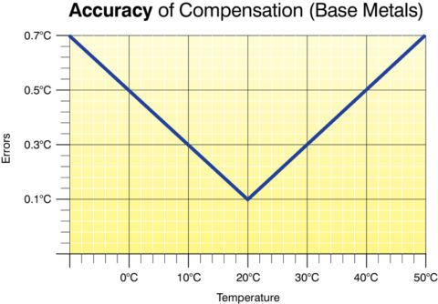 TIO 885 - Unité de compensation électrique de jonction thermocouples - 3 Tc