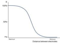 Electrolytic starters, curve of distance variation between two electrodes