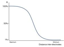 Démarreurs électrolytiques, courbe de variation de distance entre les deux électrodes