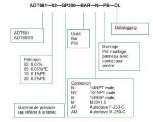 CODE COMMANDE ADT681