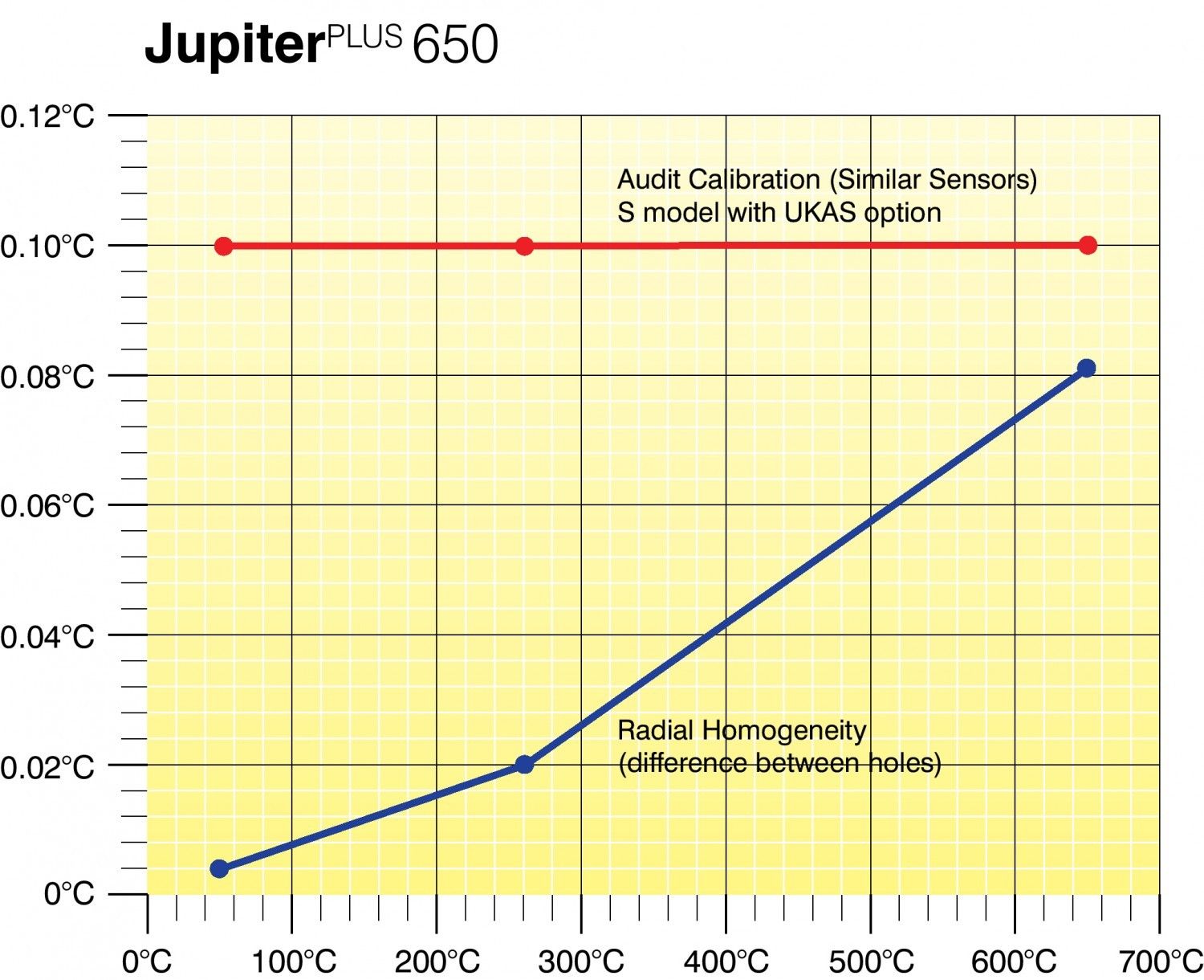 650 Jupiter graphe