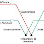 Compensation thermocouple jonction double