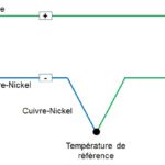 Compensation thermocouple jonction simple