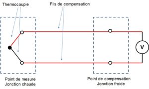 Mesure de thermocouple - Jonctions - Effet Seebeck